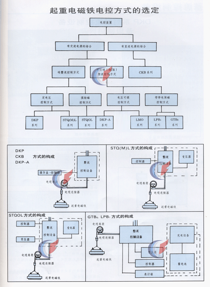 起重电磁铁电控方法的选定